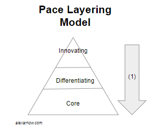 pace layering model
